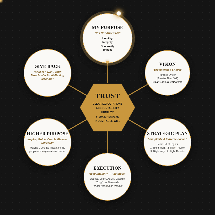 Koert Takkunen's personal leadership model, an animated flywheel diagram